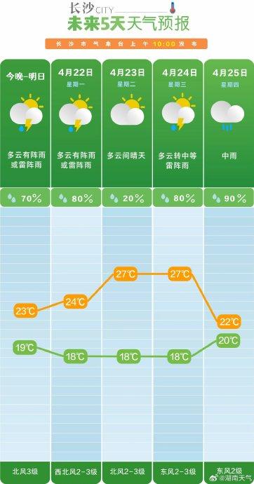 长沙最新天气预报概览